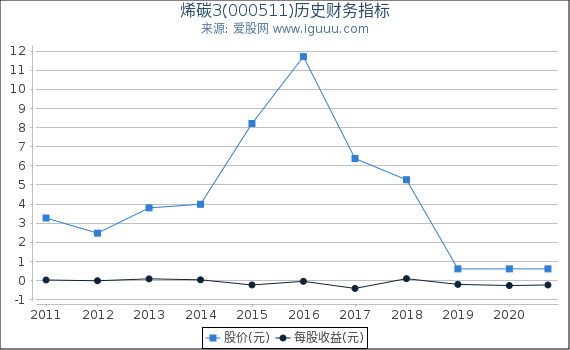 烯碳3(000511)股东权益比率、固定资产比率等历史财务指标图 烯碳3(000511)股东权益比率、固定资产比率等历史财务指标图