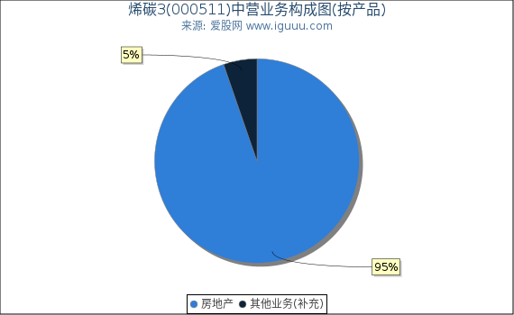 烯碳3(000511)主营业务构成图（按产品）