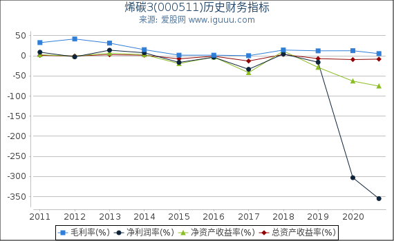 烯碳3(000511)股东权益比率、固定资产比率等历史财务指标图 烯碳3(000511)股东权益比率、固定资产比率等历史财务指标图