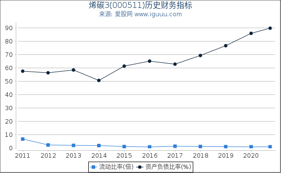 烯碳3(000511)股东权益比率、固定资产比率等历史财务指标图 烯碳3(000511)股东权益比率、固定资产比率等历史财务指标图
