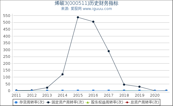 烯碳3(000511)股东权益比率、固定资产比率等历史财务指标图 烯碳3(000511)股东权益比率、固定资产比率等历史财务指标图