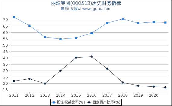 丽珠集团(000513)股东权益比率、固定资产比率等历史财务指标图 丽珠集团(000513)股东权益比率、固定资产比率等历史财务指标图