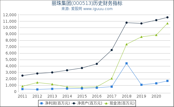 丽珠集团(000513)股东权益比率、固定资产比率等历史财务指标图 丽珠集团(000513)股东权益比率、固定资产比率等历史财务指标图