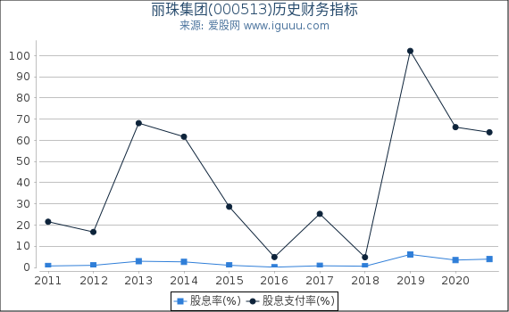 丽珠集团(000513)股东权益比率、固定资产比率等历史财务指标图 丽珠集团(000513)股东权益比率、固定资产比率等历史财务指标图