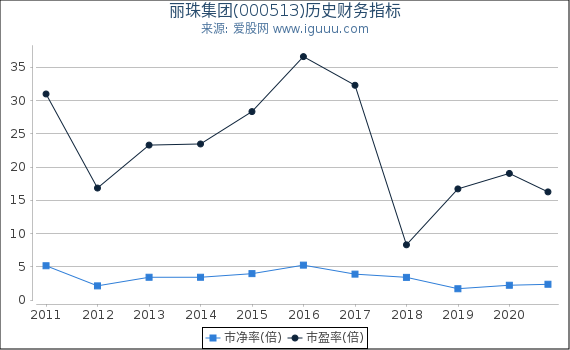丽珠集团(000513)股东权益比率、固定资产比率等历史财务指标图 丽珠集团(000513)股东权益比率、固定资产比率等历史财务指标图