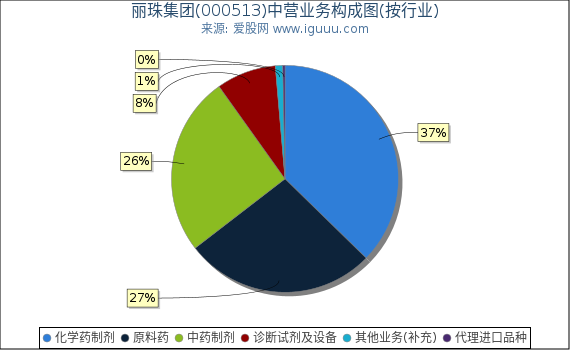 丽珠集团(000513)主营业务构成图(按行业) 丽珠集团(000513)主营业务构成图(按行业)