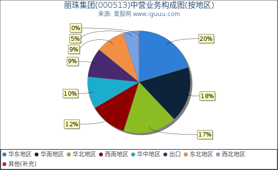 丽珠集团(000513)主营业务构成图(按地区) 丽珠集团(000513)主营业务构成图(按地区)