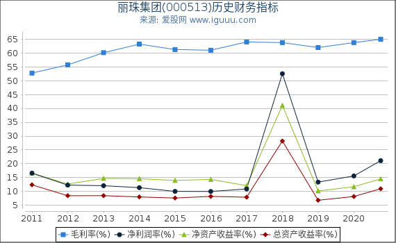 丽珠集团(000513)股东权益比率、固定资产比率等历史财务指标图 丽珠集团(000513)股东权益比率、固定资产比率等历史财务指标图