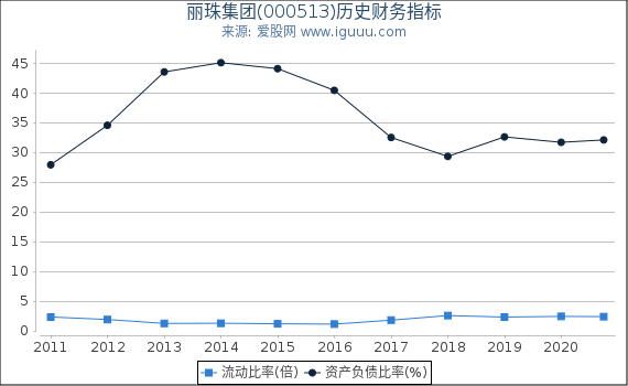 丽珠集团(000513)股东权益比率、固定资产比率等历史财务指标图 丽珠集团(000513)股东权益比率、固定资产比率等历史财务指标图