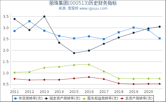 丽珠集团(000513)股东权益比率、固定资产比率等历史财务指标图 丽珠集团(000513)股东权益比率、固定资产比率等历史财务指标图