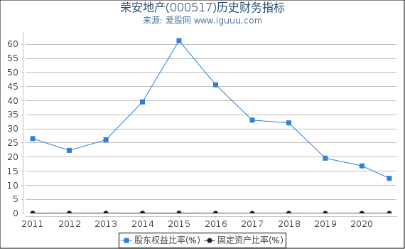 荣安地产(000517)股东权益比率、固定资产比率等历史财务指标图 荣安地产(000517)股东权益比率、固定资产比率等历史财务指标图