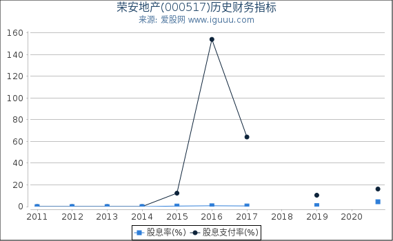 荣安地产(000517)股东权益比率、固定资产比率等历史财务指标图 荣安地产(000517)股东权益比率、固定资产比率等历史财务指标图