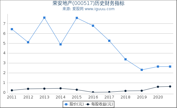 荣安地产(000517)股东权益比率、固定资产比率等历史财务指标图 荣安地产(000517)股东权益比率、固定资产比率等历史财务指标图