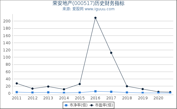 荣安地产(000517)股东权益比率、固定资产比率等历史财务指标图 荣安地产(000517)股东权益比率、固定资产比率等历史财务指标图