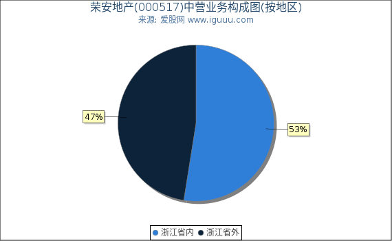 荣安地产(000517)主营业务构成图（按地区）