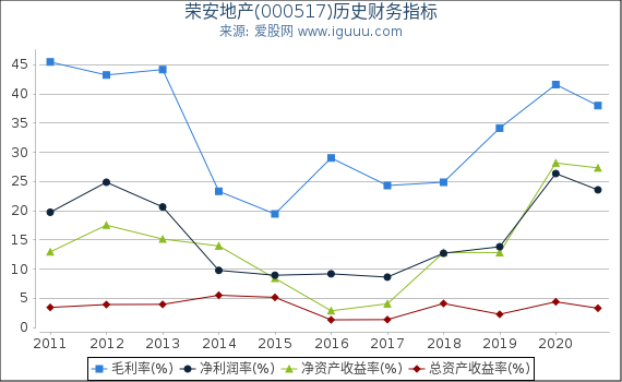 荣安地产(000517)股东权益比率、固定资产比率等历史财务指标图 荣安地产(000517)股东权益比率、固定资产比率等历史财务指标图