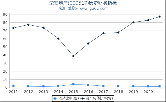 荣安地产(000517)股东权益比率、固定资产比率等历史财务指标图 荣安地产(000517)股东权益比率、固定资产比率等历史财务指标图