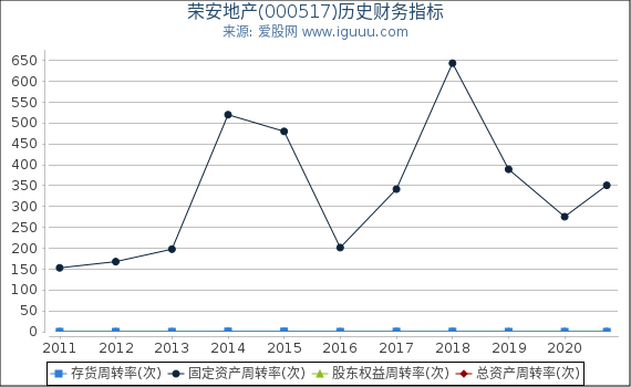 荣安地产(000517)股东权益比率、固定资产比率等历史财务指标图 荣安地产(000517)股东权益比率、固定资产比率等历史财务指标图