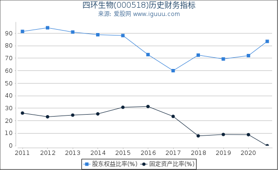四环生物(000518)股东权益比率、固定资产比率等历史财务指标图 四环生物(000518)股东权益比率、固定资产比率等历史财务指标图