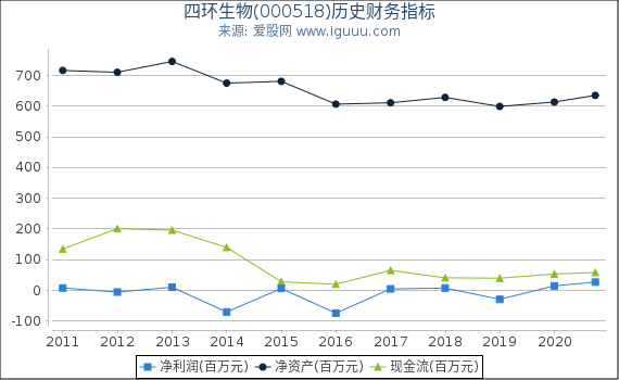 四环生物(000518)股东权益比率、固定资产比率等历史财务指标图 四环生物(000518)股东权益比率、固定资产比率等历史财务指标图