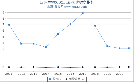 四环生物(000518)股东权益比率、固定资产比率等历史财务指标图 四环生物(000518)股东权益比率、固定资产比率等历史财务指标图