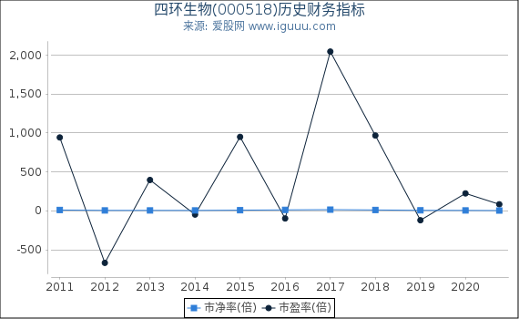 四环生物(000518)股东权益比率、固定资产比率等历史财务指标图 四环生物(000518)股东权益比率、固定资产比率等历史财务指标图