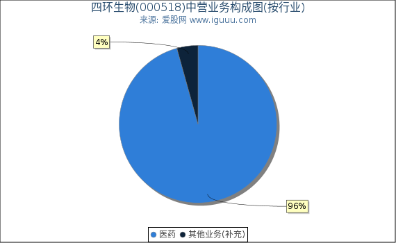 四环生物(000518)主营业务构成图（按行业）
