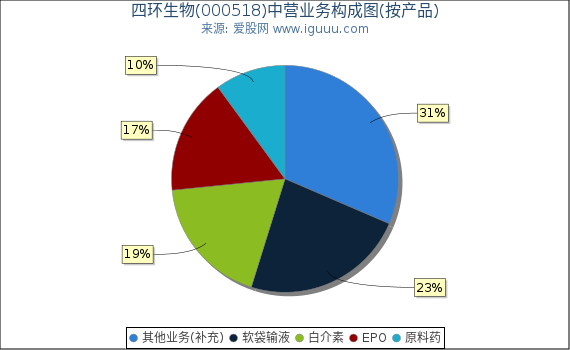 四环生物(000518)主营业务构成图（按产品）