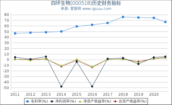 四环生物(000518)股东权益比率、固定资产比率等历史财务指标图 四环生物(000518)股东权益比率、固定资产比率等历史财务指标图