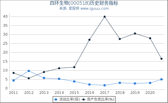 四环生物(000518)股东权益比率、固定资产比率等历史财务指标图 四环生物(000518)股东权益比率、固定资产比率等历史财务指标图