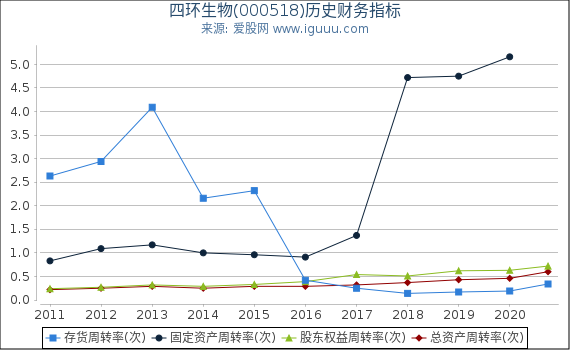 四环生物(000518)股东权益比率、固定资产比率等历史财务指标图 四环生物(000518)股东权益比率、固定资产比率等历史财务指标图