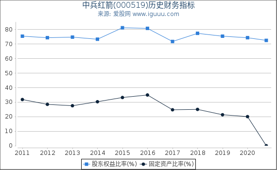 中兵红箭(000519)股东权益比率、固定资产比率等历史财务指标图 中兵红箭(000519)股东权益比率、固定资产比率等历史财务指标图