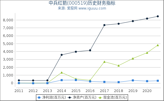 中兵红箭(000519)股东权益比率、固定资产比率等历史财务指标图 中兵红箭(000519)股东权益比率、固定资产比率等历史财务指标图