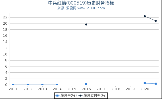 中兵红箭(000519)股东权益比率、固定资产比率等历史财务指标图 中兵红箭(000519)股东权益比率、固定资产比率等历史财务指标图