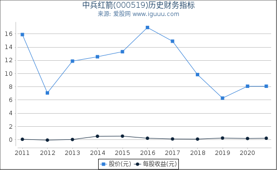 中兵红箭(000519)股东权益比率、固定资产比率等历史财务指标图 中兵红箭(000519)股东权益比率、固定资产比率等历史财务指标图