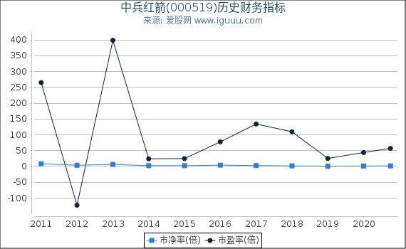 中兵红箭(000519)股东权益比率、固定资产比率等历史财务指标图 中兵红箭(000519)股东权益比率、固定资产比率等历史财务指标图