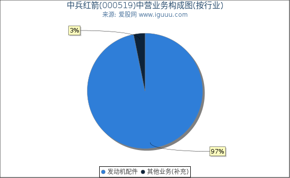 中兵红箭(000519)主营业务构成图（按行业）