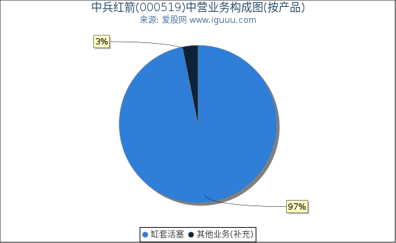 中兵红箭(000519)主营业务构成图（按产品）