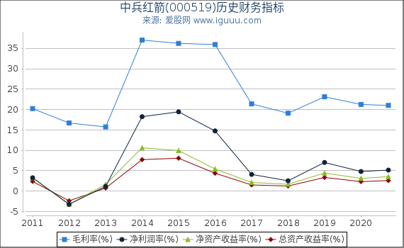 中兵红箭(000519)股东权益比率、固定资产比率等历史财务指标图 中兵红箭(000519)股东权益比率、固定资产比率等历史财务指标图
