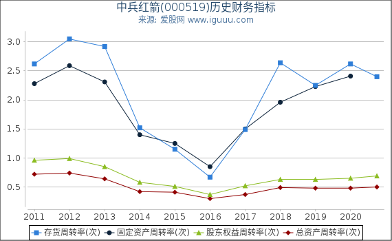 中兵红箭(000519)股东权益比率、固定资产比率等历史财务指标图 中兵红箭(000519)股东权益比率、固定资产比率等历史财务指标图