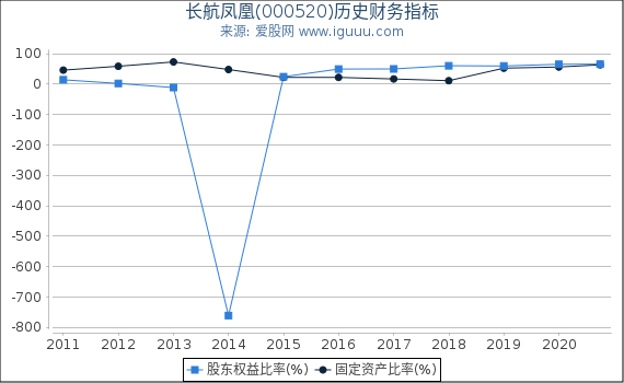 长航凤凰(000520)股东权益比率、固定资产比率等历史财务指标图 长航凤凰(000520)股东权益比率、固定资产比率等历史财务指标图