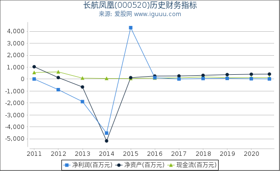 长航凤凰(000520)股东权益比率、固定资产比率等历史财务指标图 长航凤凰(000520)股东权益比率、固定资产比率等历史财务指标图