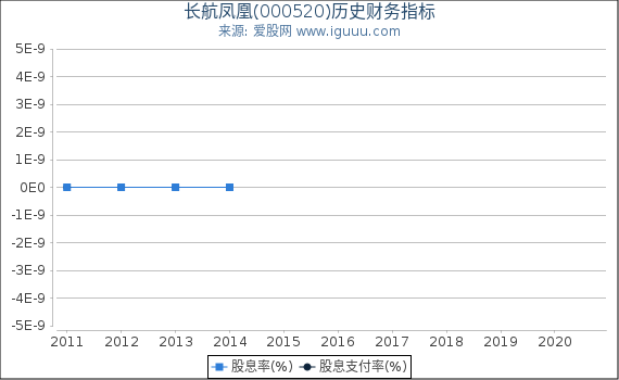 长航凤凰(000520)股东权益比率、固定资产比率等历史财务指标图 长航凤凰(000520)股东权益比率、固定资产比率等历史财务指标图