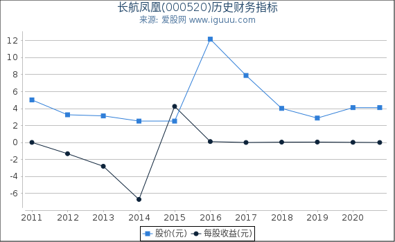 长航凤凰(000520)股东权益比率、固定资产比率等历史财务指标图 长航凤凰(000520)股东权益比率、固定资产比率等历史财务指标图