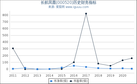 长航凤凰(000520)股东权益比率、固定资产比率等历史财务指标图 长航凤凰(000520)股东权益比率、固定资产比率等历史财务指标图