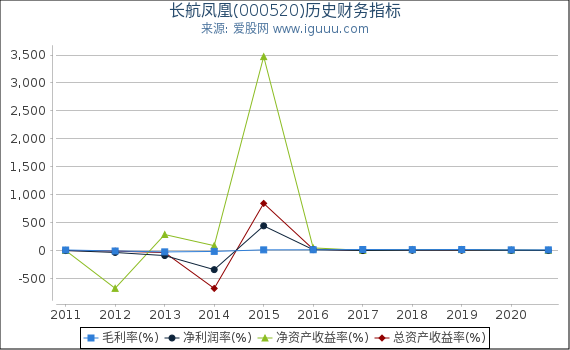 长航凤凰(000520)股东权益比率、固定资产比率等历史财务指标图 长航凤凰(000520)股东权益比率、固定资产比率等历史财务指标图