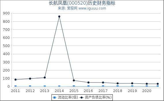 长航凤凰(000520)股东权益比率、固定资产比率等历史财务指标图 长航凤凰(000520)股东权益比率、固定资产比率等历史财务指标图