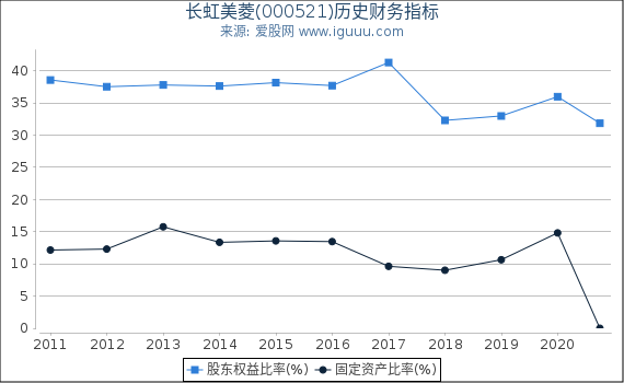 长虹美菱(000521)股东权益比率、固定资产比率等历史财务指标图 长虹美菱(000521)股东权益比率、固定资产比率等历史财务指标图