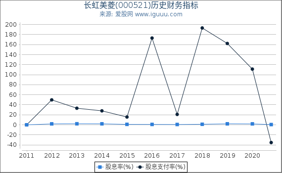 长虹美菱(000521)股东权益比率、固定资产比率等历史财务指标图 长虹美菱(000521)股东权益比率、固定资产比率等历史财务指标图
