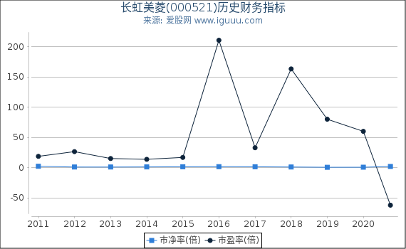 长虹美菱(000521)股东权益比率、固定资产比率等历史财务指标图 长虹美菱(000521)股东权益比率、固定资产比率等历史财务指标图
